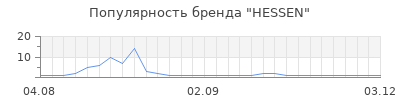 Популярность HESSEN
