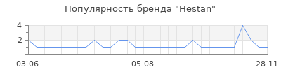 Популярность hestan
