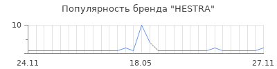 Популярность hestra