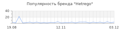 Популярность hetrego