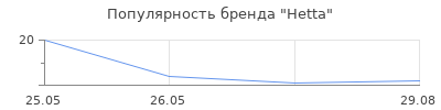 Популярность Hetta