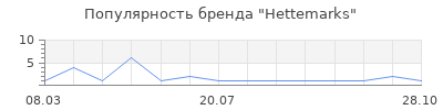 Популярность Hettemarks