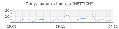 Популярность hettich