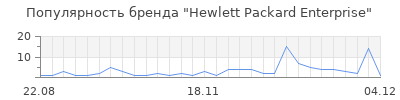 Популярность hewlett packard enterprise