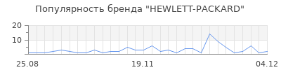 Популярность hewlett packard
