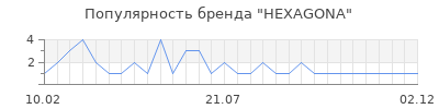 Популярность hexagona