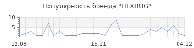 Популярность hexbug