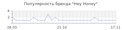 Популярность hey honey