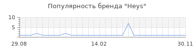 Популярность heys