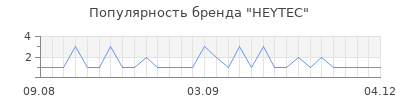 Популярность heytec