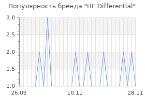 Популярность бренда HF Differential