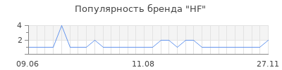 Популярность hf