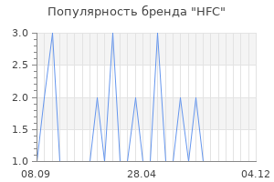Популярность бренда hfc
