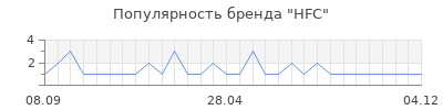 Популярность hfc