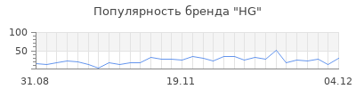 Популярность hg