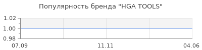 Популярность HGA TOOLS