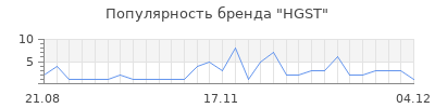 Популярность hgst