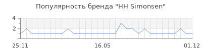 Популярность hh simonsen