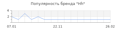 Популярность hh
