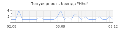 Популярность hhd