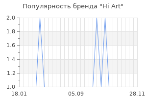 Популярность бренда hi art