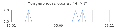 Популярность hi art