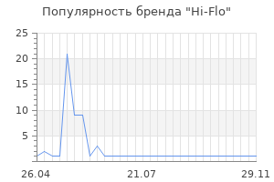 Популярность бренда Hi-Flo