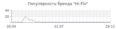 Популярность Hi-Flo