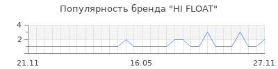 Популярность HI FLOAT