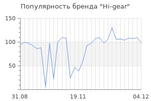 Популярность бренда hi gear
