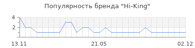 Популярность Hi-King