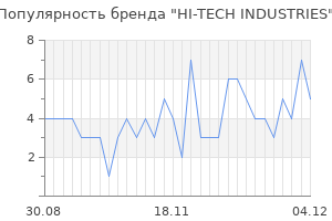 Популярность бренда HI-TECH INDUSTRIES