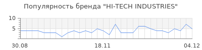 Популярность HI-TECH INDUSTRIES