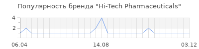 Популярность hi tech pharmaceuticals