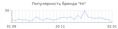 Популярность hi