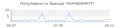 Популярность HIAYNDERFYT
