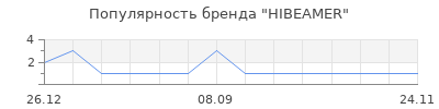 Популярность HIBEAMER