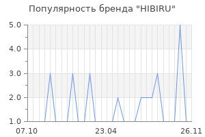 Популярность бренда HIBIRU