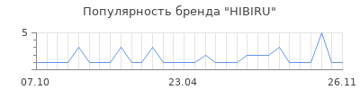 Популярность HIBIRU