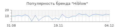 Популярность hiblow