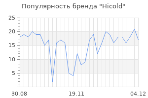 Популярность бренда hicold