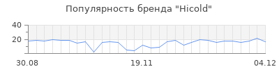 Популярность hicold