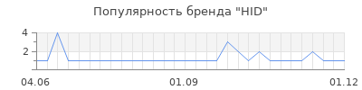 Популярность hid
