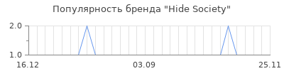 Популярность hide society
