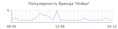 Популярность hidea