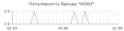 Популярность hideit