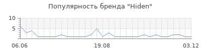 Популярность hiden