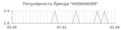 Популярность hidnander