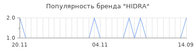 Популярность hidra