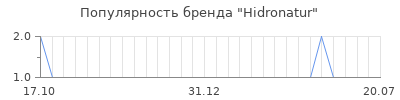 Популярность hidronatur